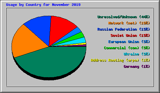 Usage by Country for November 2019