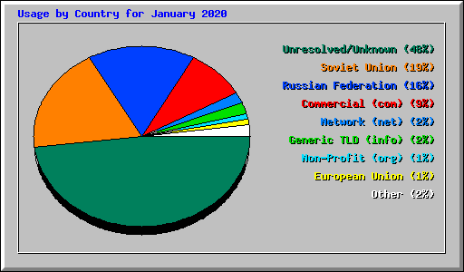 Usage by Country for January 2020