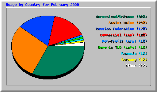 Usage by Country for February 2020