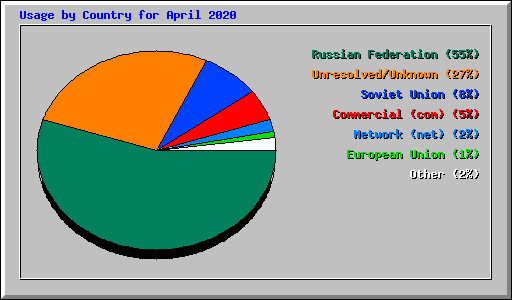 Usage by Country for April 2020