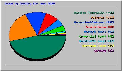 Usage by Country for June 2020