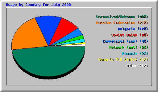 Usage by Country for July 2020