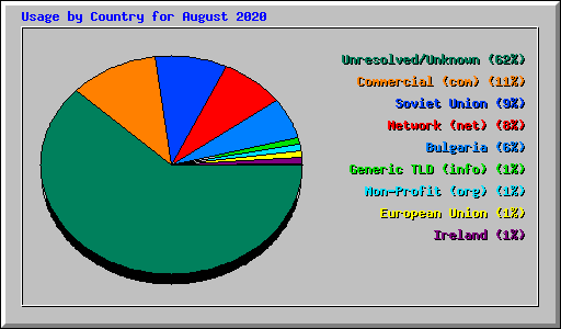 Usage by Country for August 2020