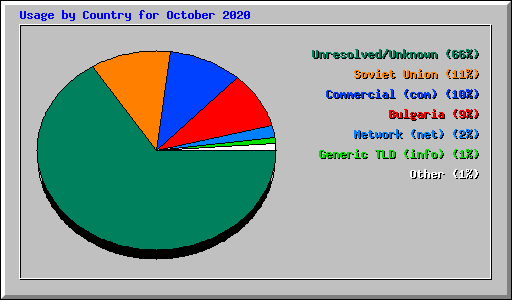 Usage by Country for October 2020