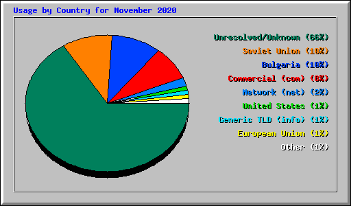 Usage by Country for November 2020