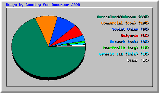 Usage by Country for December 2020