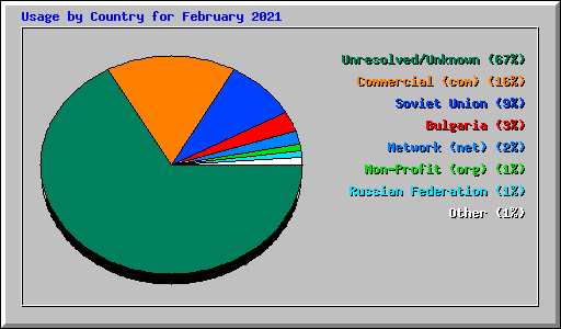 Usage by Country for February 2021