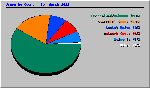 Usage by Country for March 2021