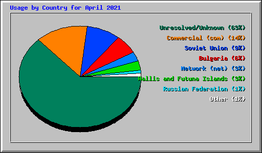 Usage by Country for April 2021