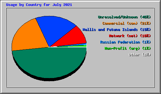 Usage by Country for July 2021