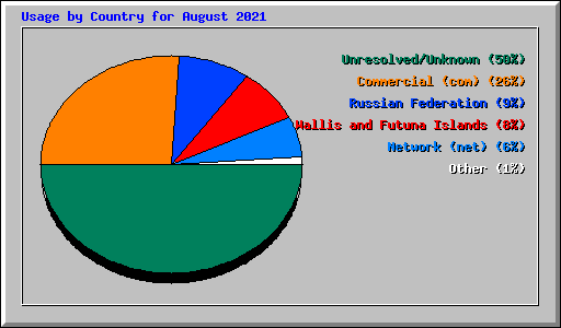 Usage by Country for August 2021
