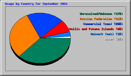 Usage by Country for September 2021