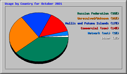 Usage by Country for October 2021