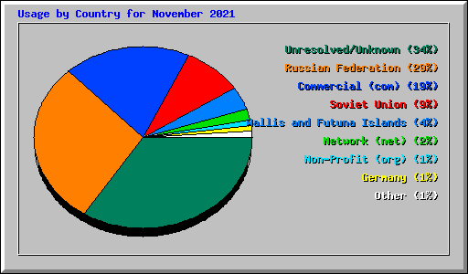 Usage by Country for November 2021