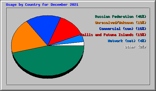 Usage by Country for December 2021
