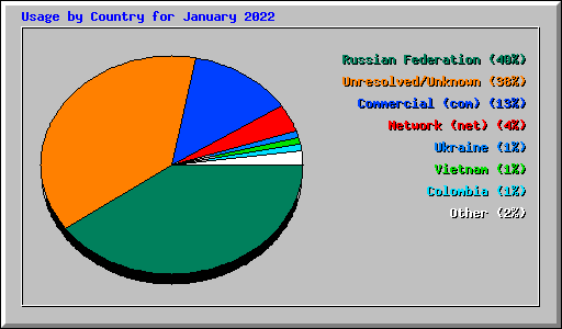 Usage by Country for January 2022