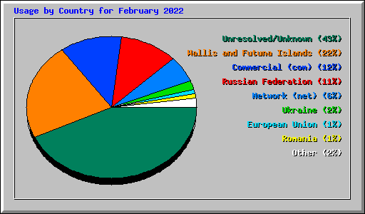 Usage by Country for February 2022