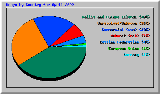 Usage by Country for April 2022