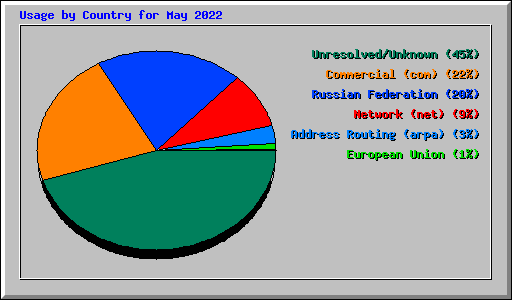 Usage by Country for May 2022