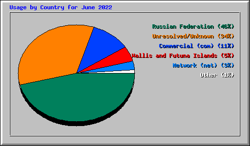 Usage by Country for June 2022