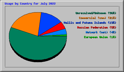Usage by Country for July 2022