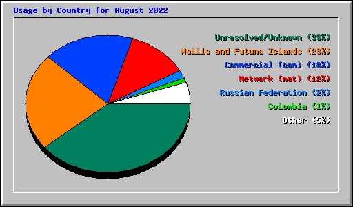 Usage by Country for August 2022