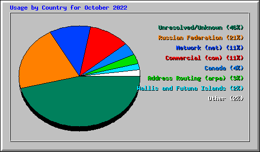 Usage by Country for October 2022