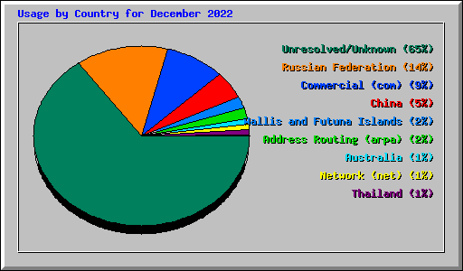 Usage by Country for December 2022