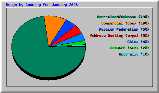 Usage by Country for January 2023