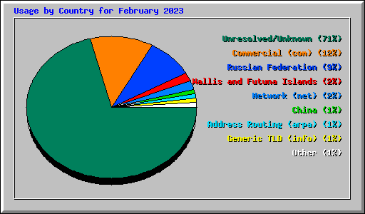 Usage by Country for February 2023