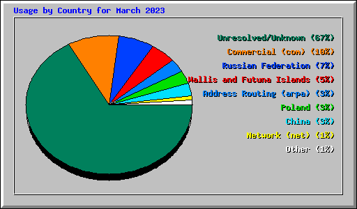 Usage by Country for March 2023