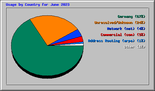 Usage by Country for June 2023