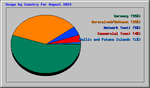 Usage by Country for August 2023
