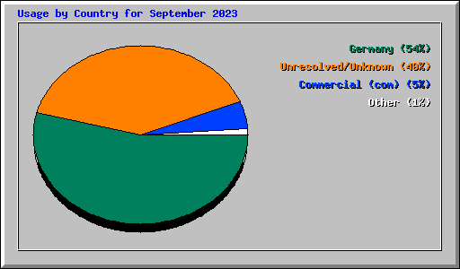 Usage by Country for September 2023