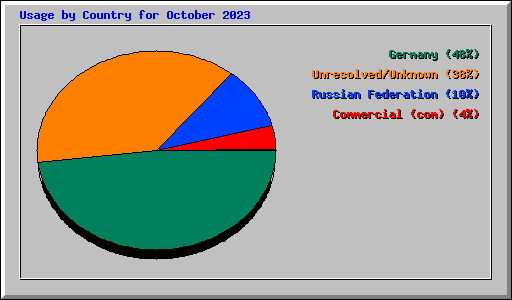 Usage by Country for October 2023