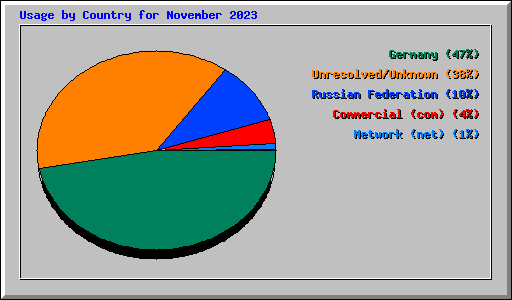 Usage by Country for November 2023