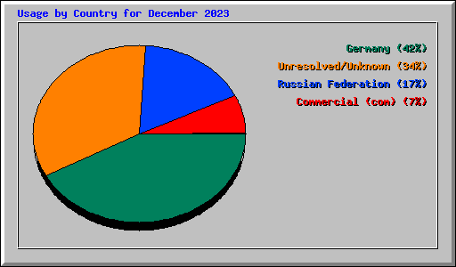 Usage by Country for December 2023