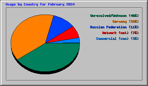 Usage by Country for February 2024