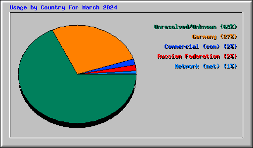Usage by Country for March 2024