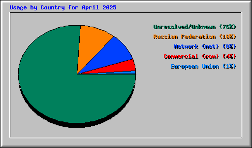 Usage by Country for April 2025