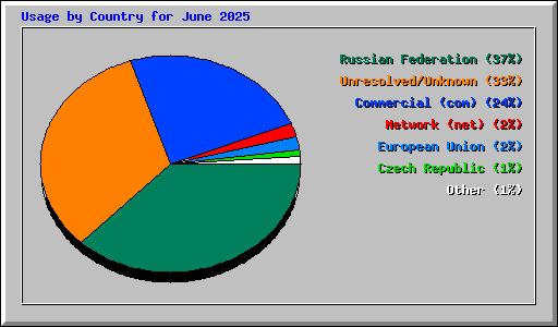 Usage by Country for June 2025