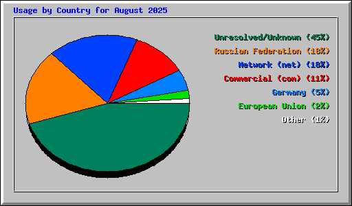 Usage by Country for August 2025
