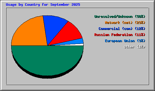 Usage by Country for September 2025