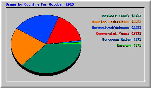 Usage by Country for October 2025