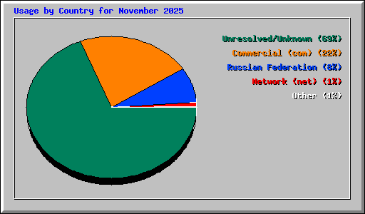 Usage by Country for November 2025