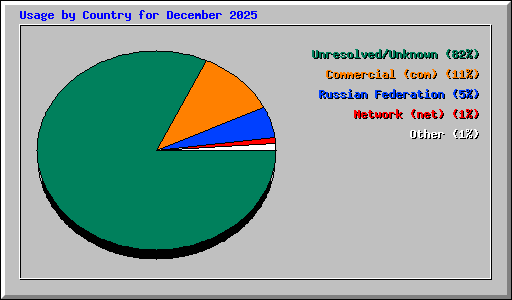 Usage by Country for December 2025