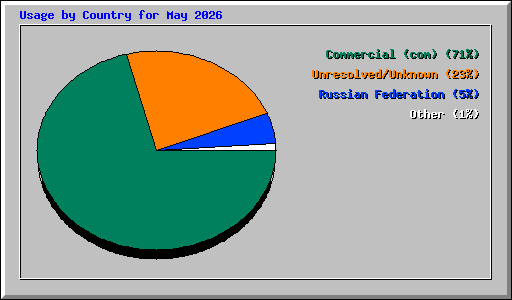 Usage by Country for May 2026