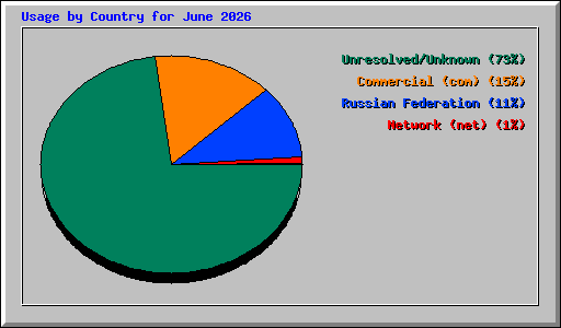 Usage by Country for June 2026