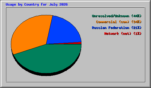 Usage by Country for July 2026