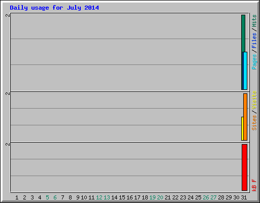 Daily usage for July 2014